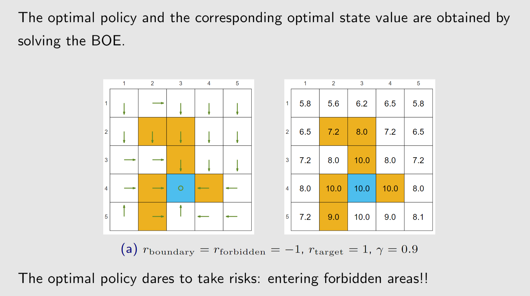 Lecture 3 - Optimal Policy and Bellman Optimality Equation | Penry 的秘密小屋